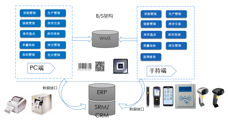 沈陽(yáng)WMS條碼倉(cāng)庫(kù)管理軟件