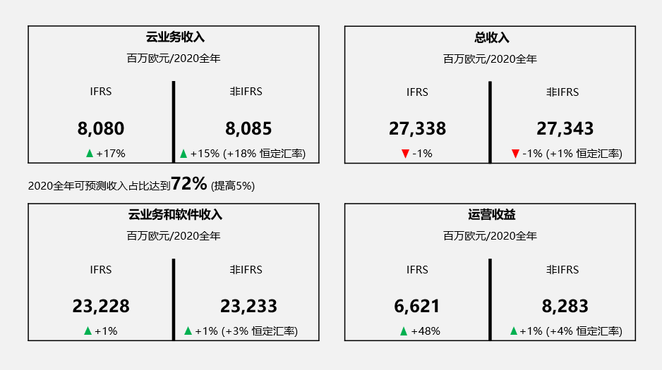 SAP發(fā)布2020年第四季度和年度財(cái)報(bào)：營收超全年預(yù)期，運(yùn)營收益和自由現(xiàn)金流勁增
